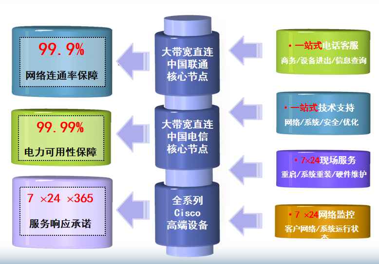 大田机房网络